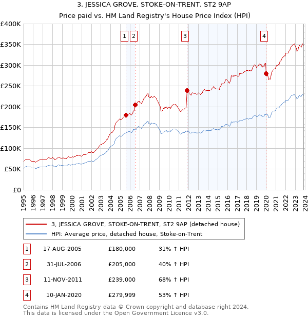 3, JESSICA GROVE, STOKE-ON-TRENT, ST2 9AP: Price paid vs HM Land Registry's House Price Index
