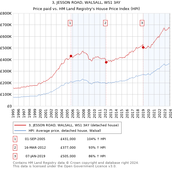 3, JESSON ROAD, WALSALL, WS1 3AY: Price paid vs HM Land Registry's House Price Index