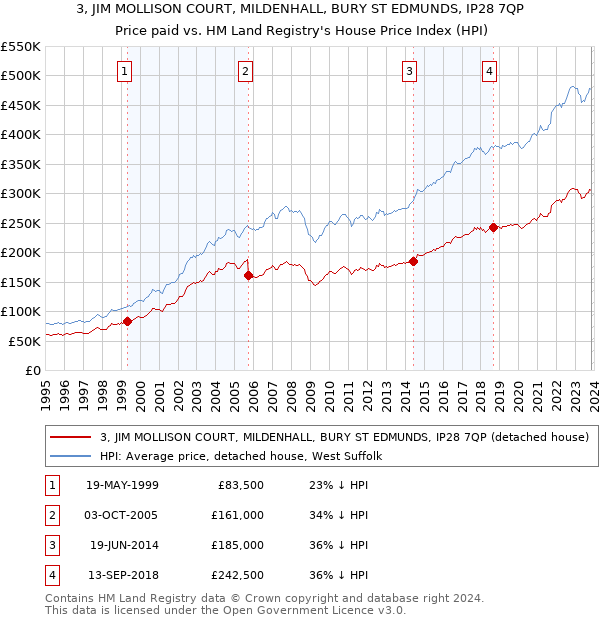 3, JIM MOLLISON COURT, MILDENHALL, BURY ST EDMUNDS, IP28 7QP: Price paid vs HM Land Registry's House Price Index