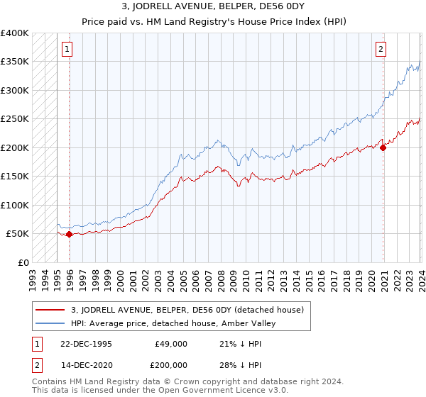 3, JODRELL AVENUE, BELPER, DE56 0DY: Price paid vs HM Land Registry's House Price Index
