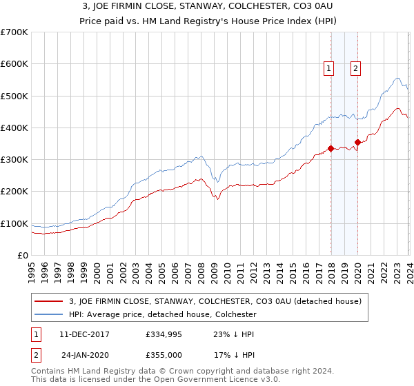 3, JOE FIRMIN CLOSE, STANWAY, COLCHESTER, CO3 0AU: Price paid vs HM Land Registry's House Price Index