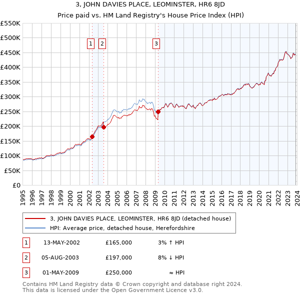 3, JOHN DAVIES PLACE, LEOMINSTER, HR6 8JD: Price paid vs HM Land Registry's House Price Index