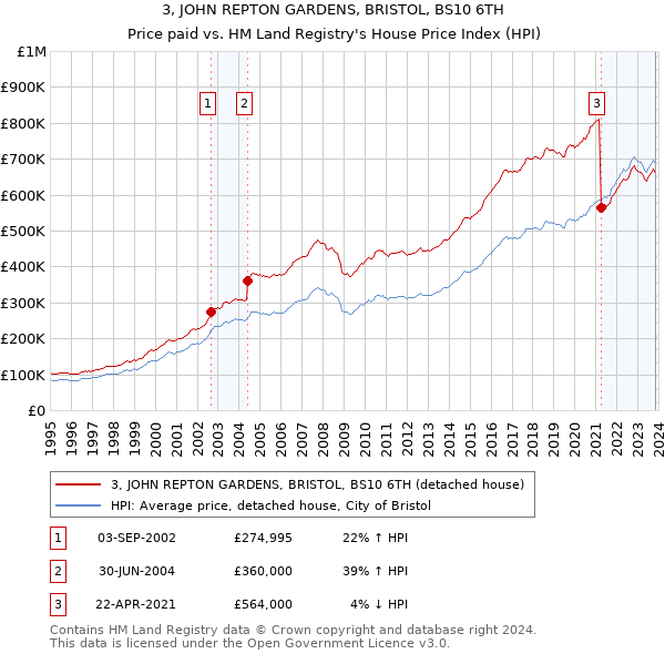 3, JOHN REPTON GARDENS, BRISTOL, BS10 6TH: Price paid vs HM Land Registry's House Price Index