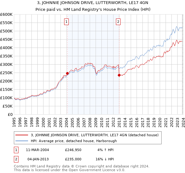 3, JOHNNIE JOHNSON DRIVE, LUTTERWORTH, LE17 4GN: Price paid vs HM Land Registry's House Price Index