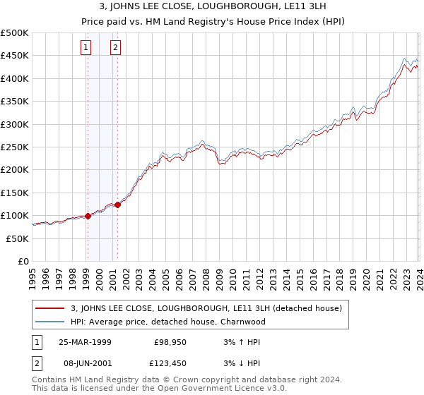 3, JOHNS LEE CLOSE, LOUGHBOROUGH, LE11 3LH: Price paid vs HM Land Registry's House Price Index