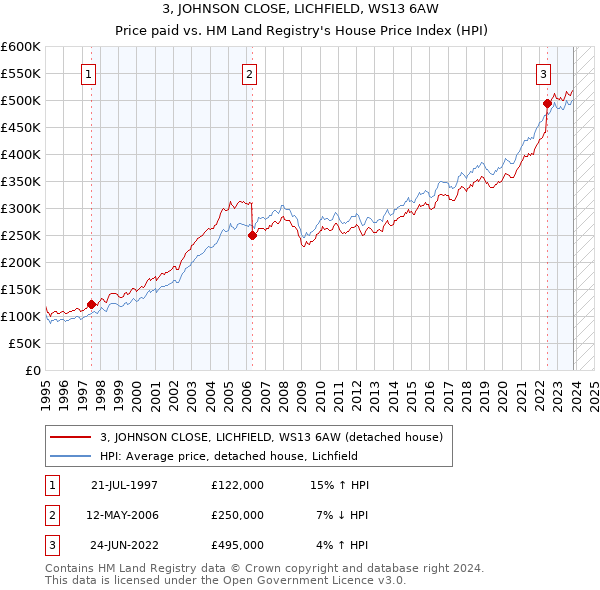 3, JOHNSON CLOSE, LICHFIELD, WS13 6AW: Price paid vs HM Land Registry's House Price Index