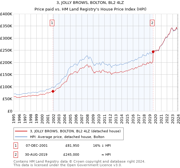 3, JOLLY BROWS, BOLTON, BL2 4LZ: Price paid vs HM Land Registry's House Price Index