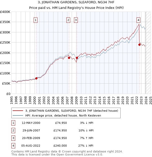 3, JONATHAN GARDENS, SLEAFORD, NG34 7HF: Price paid vs HM Land Registry's House Price Index