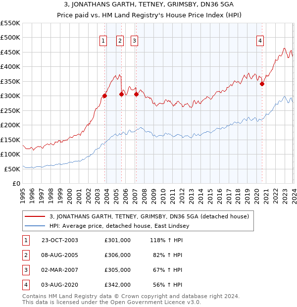 3, JONATHANS GARTH, TETNEY, GRIMSBY, DN36 5GA: Price paid vs HM Land Registry's House Price Index