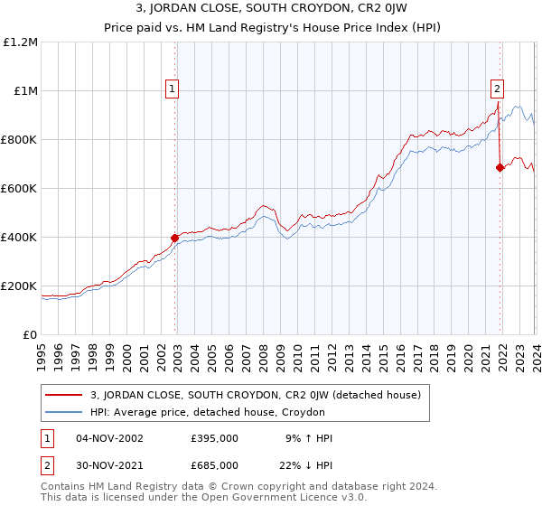 3, JORDAN CLOSE, SOUTH CROYDON, CR2 0JW: Price paid vs HM Land Registry's House Price Index