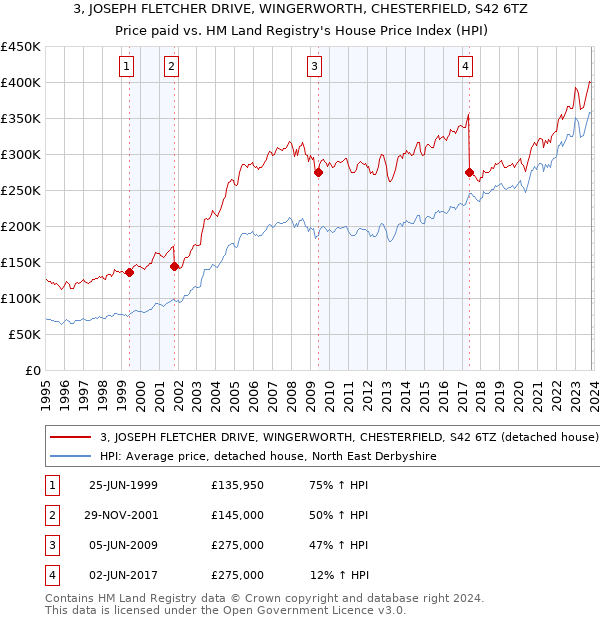 3, JOSEPH FLETCHER DRIVE, WINGERWORTH, CHESTERFIELD, S42 6TZ: Price paid vs HM Land Registry's House Price Index