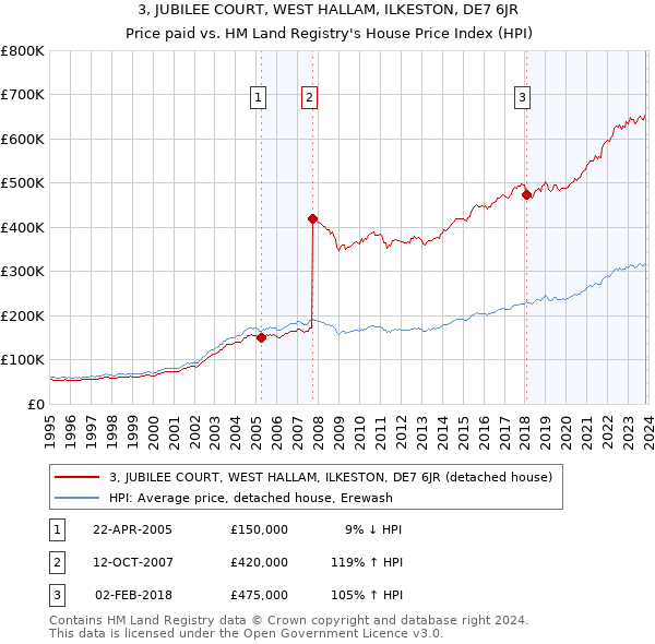 3, JUBILEE COURT, WEST HALLAM, ILKESTON, DE7 6JR: Price paid vs HM Land Registry's House Price Index