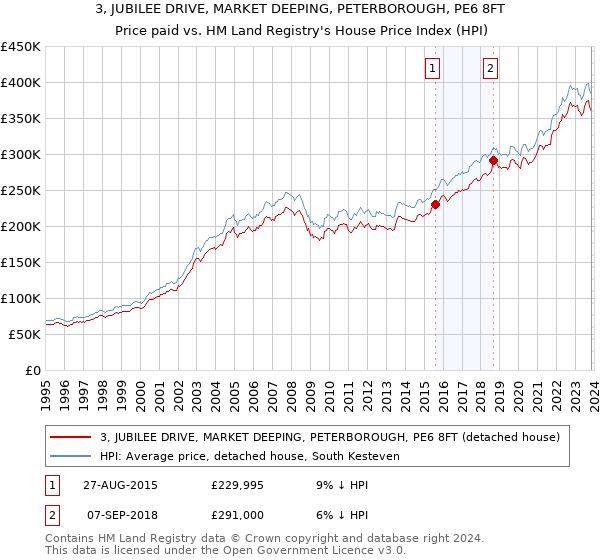 3, JUBILEE DRIVE, MARKET DEEPING, PETERBOROUGH, PE6 8FT: Price paid vs HM Land Registry's House Price Index