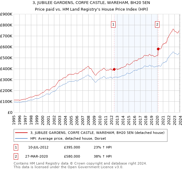 3, JUBILEE GARDENS, CORFE CASTLE, WAREHAM, BH20 5EN: Price paid vs HM Land Registry's House Price Index