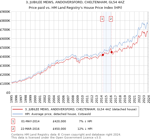3, JUBILEE MEWS, ANDOVERSFORD, CHELTENHAM, GL54 4AZ: Price paid vs HM Land Registry's House Price Index