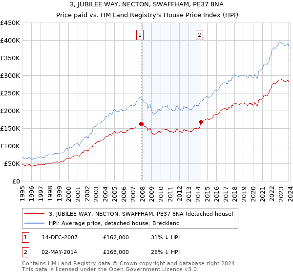 3, JUBILEE WAY, NECTON, SWAFFHAM, PE37 8NA: Price paid vs HM Land Registry's House Price Index