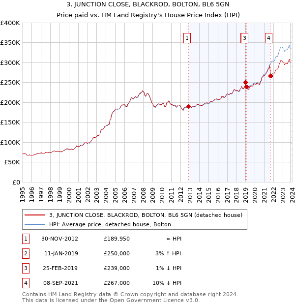 3, JUNCTION CLOSE, BLACKROD, BOLTON, BL6 5GN: Price paid vs HM Land Registry's House Price Index