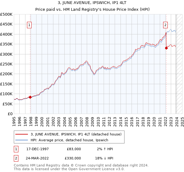 3, JUNE AVENUE, IPSWICH, IP1 4LT: Price paid vs HM Land Registry's House Price Index