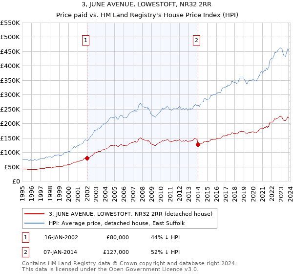 3, JUNE AVENUE, LOWESTOFT, NR32 2RR: Price paid vs HM Land Registry's House Price Index