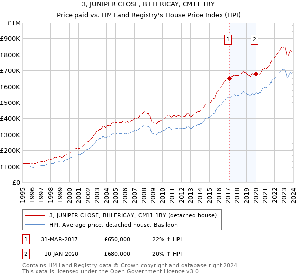 3, JUNIPER CLOSE, BILLERICAY, CM11 1BY: Price paid vs HM Land Registry's House Price Index