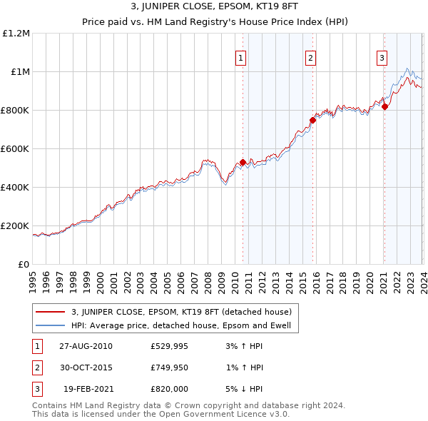 3, JUNIPER CLOSE, EPSOM, KT19 8FT: Price paid vs HM Land Registry's House Price Index
