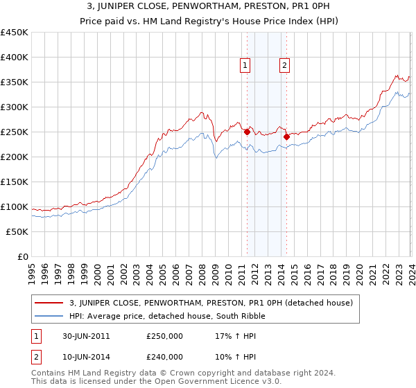 3, JUNIPER CLOSE, PENWORTHAM, PRESTON, PR1 0PH: Price paid vs HM Land Registry's House Price Index