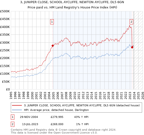 3, JUNIPER CLOSE, SCHOOL AYCLIFFE, NEWTON AYCLIFFE, DL5 6GN: Price paid vs HM Land Registry's House Price Index