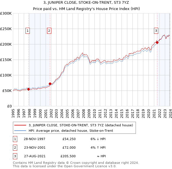 3, JUNIPER CLOSE, STOKE-ON-TRENT, ST3 7YZ: Price paid vs HM Land Registry's House Price Index