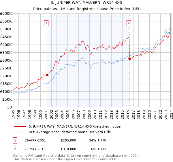 3, JUNIPER WAY, MALVERN, WR14 4XG: Price paid vs HM Land Registry's House Price Index