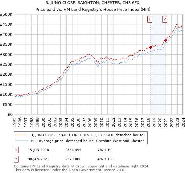 3, JUNO CLOSE, SAIGHTON, CHESTER, CH3 6FX: Price paid vs HM Land Registry's House Price Index
