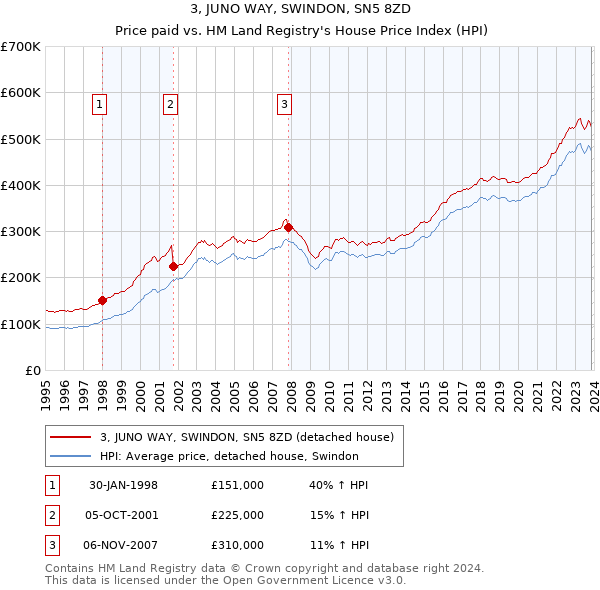 3, JUNO WAY, SWINDON, SN5 8ZD: Price paid vs HM Land Registry's House Price Index