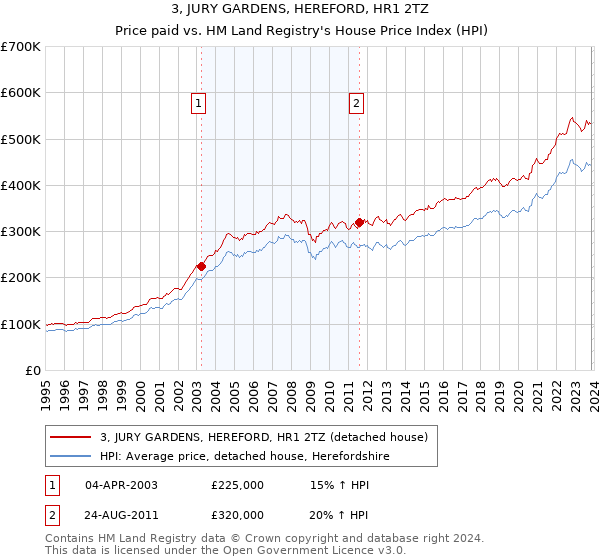 3, JURY GARDENS, HEREFORD, HR1 2TZ: Price paid vs HM Land Registry's House Price Index