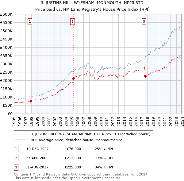 3, JUSTINS HILL, WYESHAM, MONMOUTH, NP25 3TD: Price paid vs HM Land Registry's House Price Index