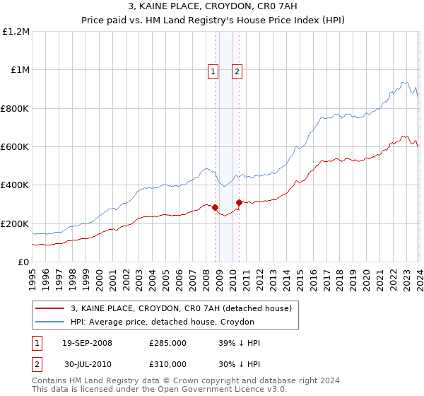3, KAINE PLACE, CROYDON, CR0 7AH: Price paid vs HM Land Registry's House Price Index