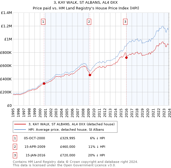3, KAY WALK, ST ALBANS, AL4 0XX: Price paid vs HM Land Registry's House Price Index