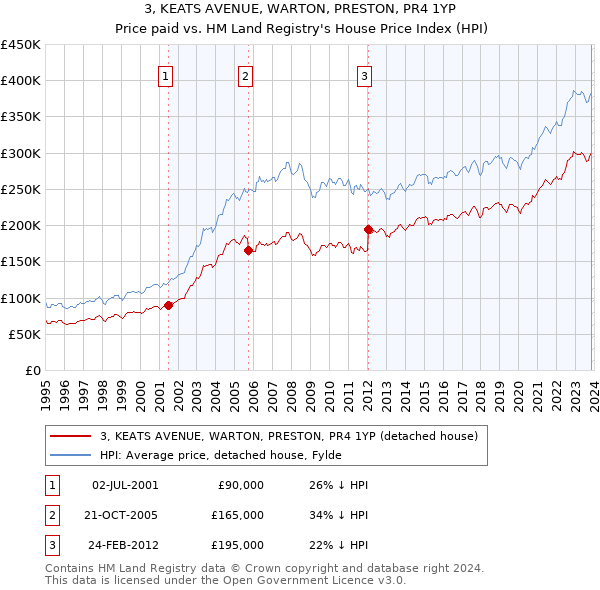 3, KEATS AVENUE, WARTON, PRESTON, PR4 1YP: Price paid vs HM Land Registry's House Price Index