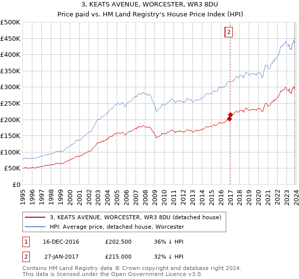 3, KEATS AVENUE, WORCESTER, WR3 8DU: Price paid vs HM Land Registry's House Price Index