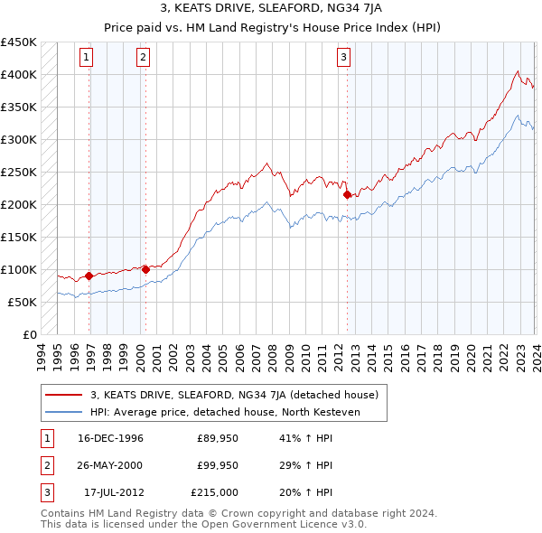 3, KEATS DRIVE, SLEAFORD, NG34 7JA: Price paid vs HM Land Registry's House Price Index