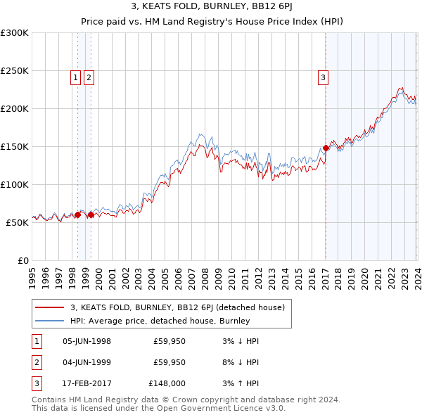 3, KEATS FOLD, BURNLEY, BB12 6PJ: Price paid vs HM Land Registry's House Price Index
