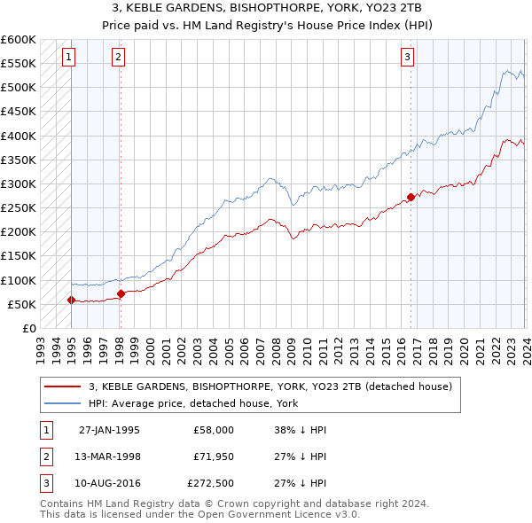 3, KEBLE GARDENS, BISHOPTHORPE, YORK, YO23 2TB: Price paid vs HM Land Registry's House Price Index