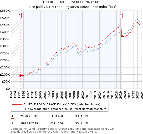 3, KEBLE ROAD, BRACKLEY, NN13 6DS: Price paid vs HM Land Registry's House Price Index