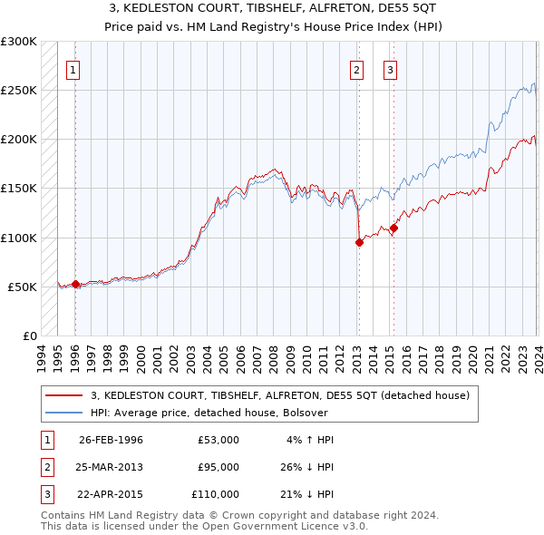 3, KEDLESTON COURT, TIBSHELF, ALFRETON, DE55 5QT: Price paid vs HM Land Registry's House Price Index
