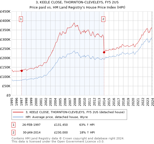 3, KEELE CLOSE, THORNTON-CLEVELEYS, FY5 2US: Price paid vs HM Land Registry's House Price Index