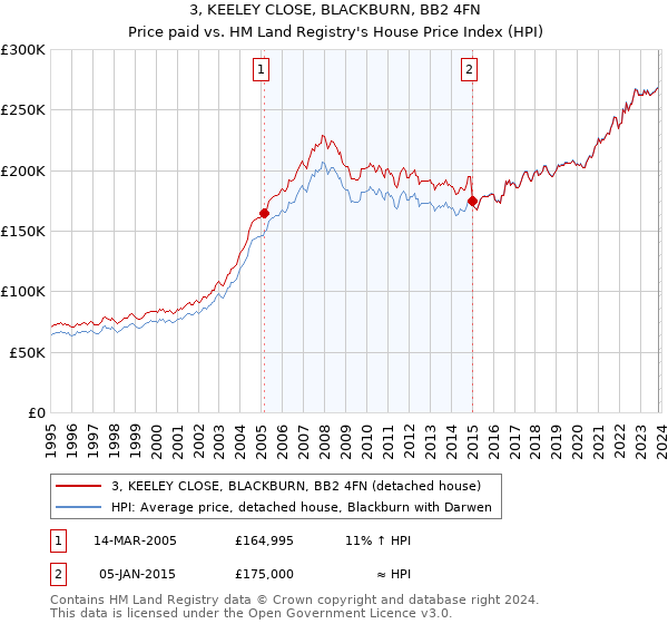 3, KEELEY CLOSE, BLACKBURN, BB2 4FN: Price paid vs HM Land Registry's House Price Index