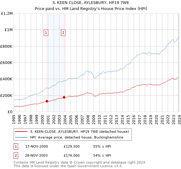 3, KEEN CLOSE, AYLESBURY, HP19 7WE: Price paid vs HM Land Registry's House Price Index