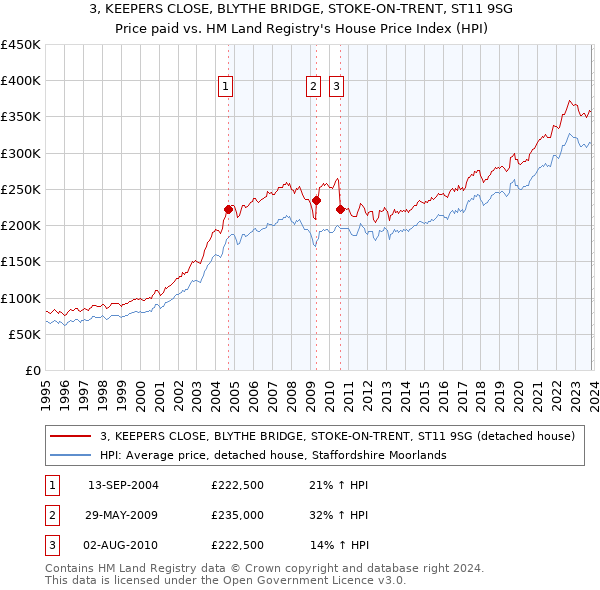 3, KEEPERS CLOSE, BLYTHE BRIDGE, STOKE-ON-TRENT, ST11 9SG: Price paid vs HM Land Registry's House Price Index