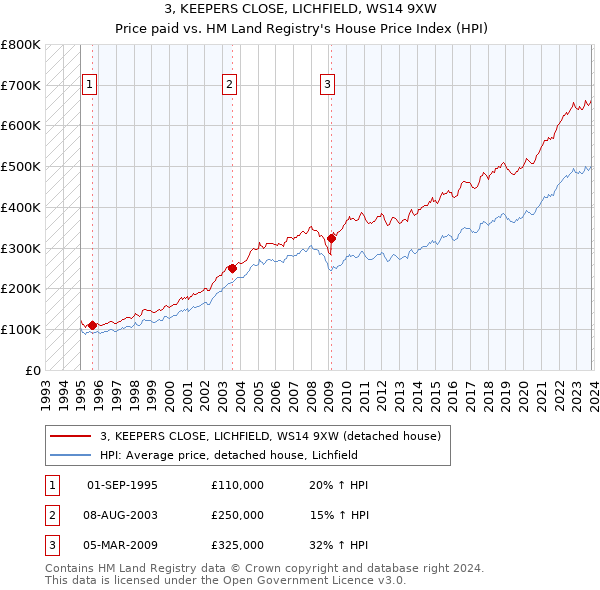 3, KEEPERS CLOSE, LICHFIELD, WS14 9XW: Price paid vs HM Land Registry's House Price Index