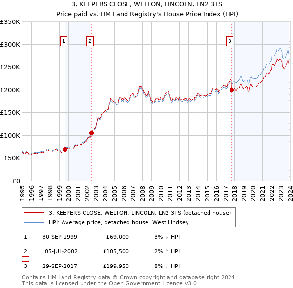 3, KEEPERS CLOSE, WELTON, LINCOLN, LN2 3TS: Price paid vs HM Land Registry's House Price Index