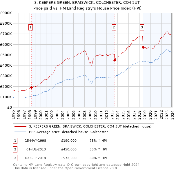 3, KEEPERS GREEN, BRAISWICK, COLCHESTER, CO4 5UT: Price paid vs HM Land Registry's House Price Index
