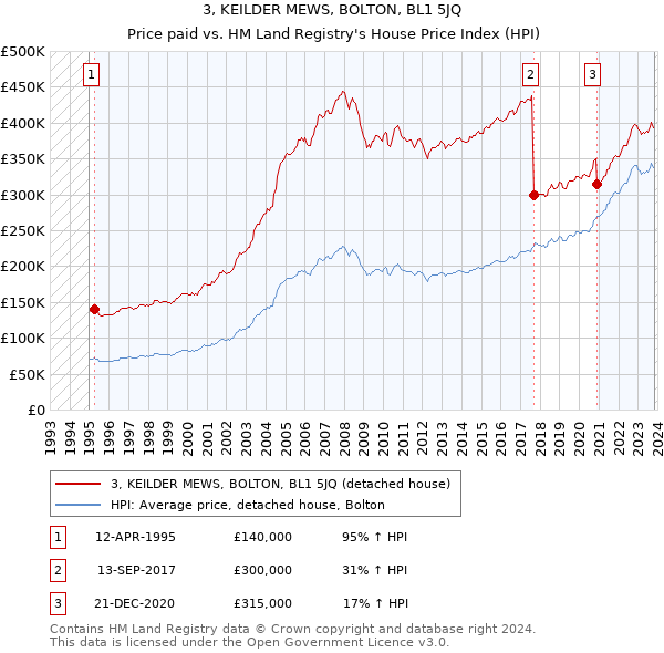 3, KEILDER MEWS, BOLTON, BL1 5JQ: Price paid vs HM Land Registry's House Price Index